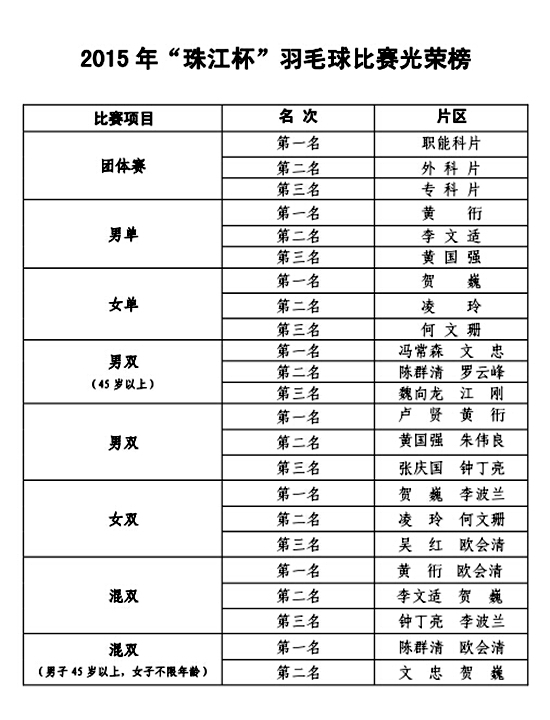 珠江医院球赛比赛光荣榜.jpg